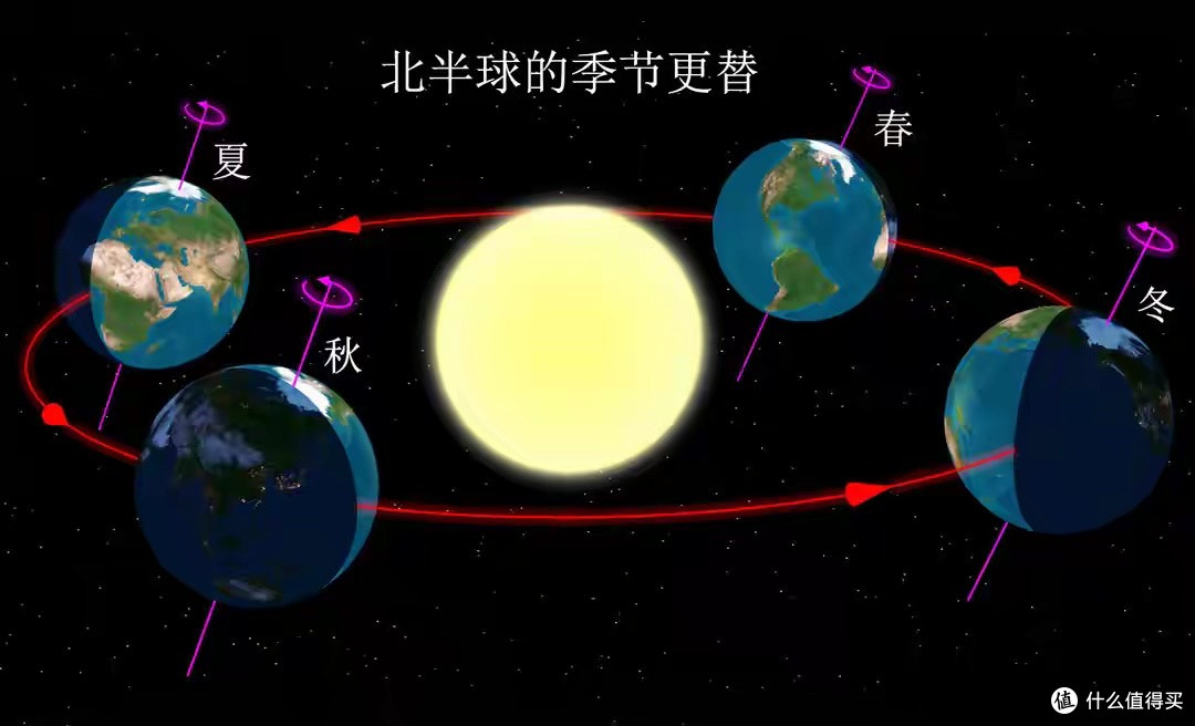 冬至了，地球比夏至距离太阳更近500万公里，为何反而更冷？