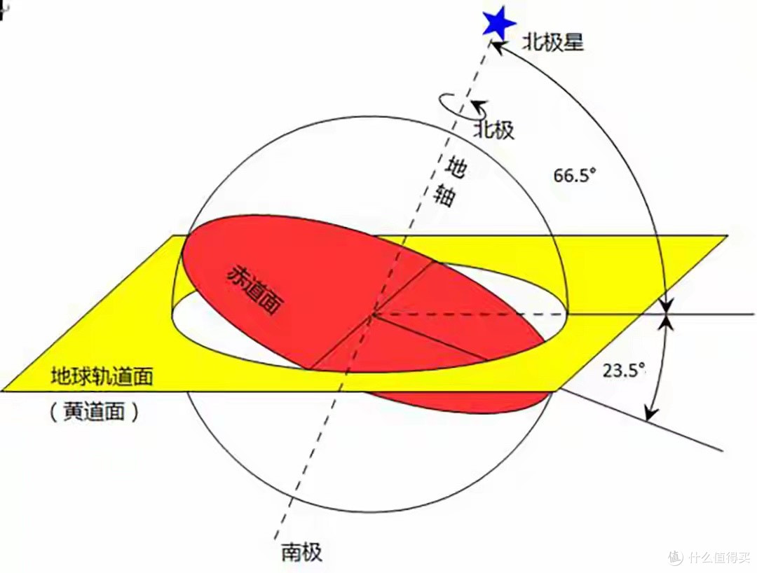 冬至了，地球比夏至距离太阳更近500万公里，为何反而更冷？