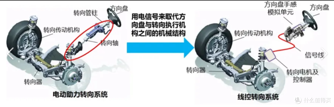 失控?死机?伪冗余?新国标放行的线控转向,够靠谱吗