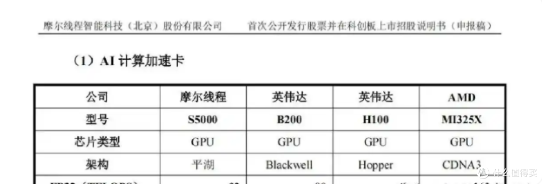 国产显卡逆袭:摩尔线程S5000优化后AI速度达H100的60%,差距缩小