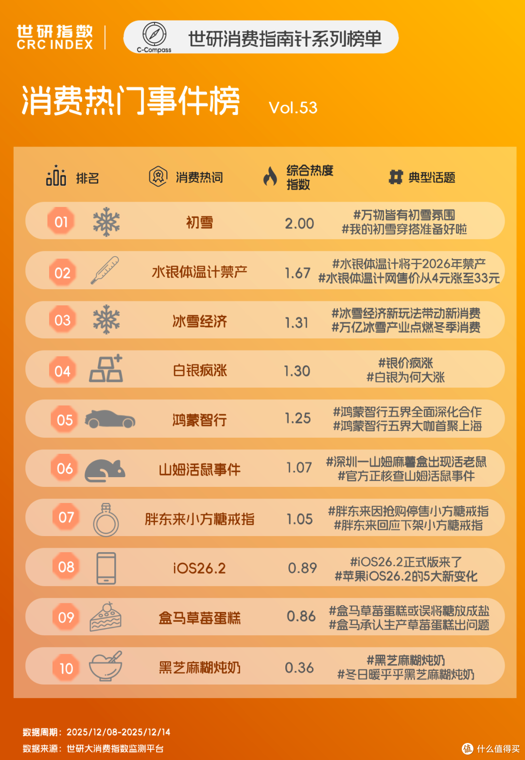 各地初雪美出圈,带火了一场“仪式感经济”|世研消费指数热点榜