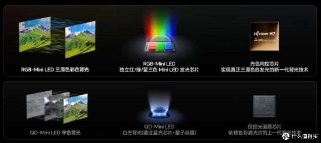 高端电视选购：别选Mini LED，海信RGB-Mini LED新品值得等
