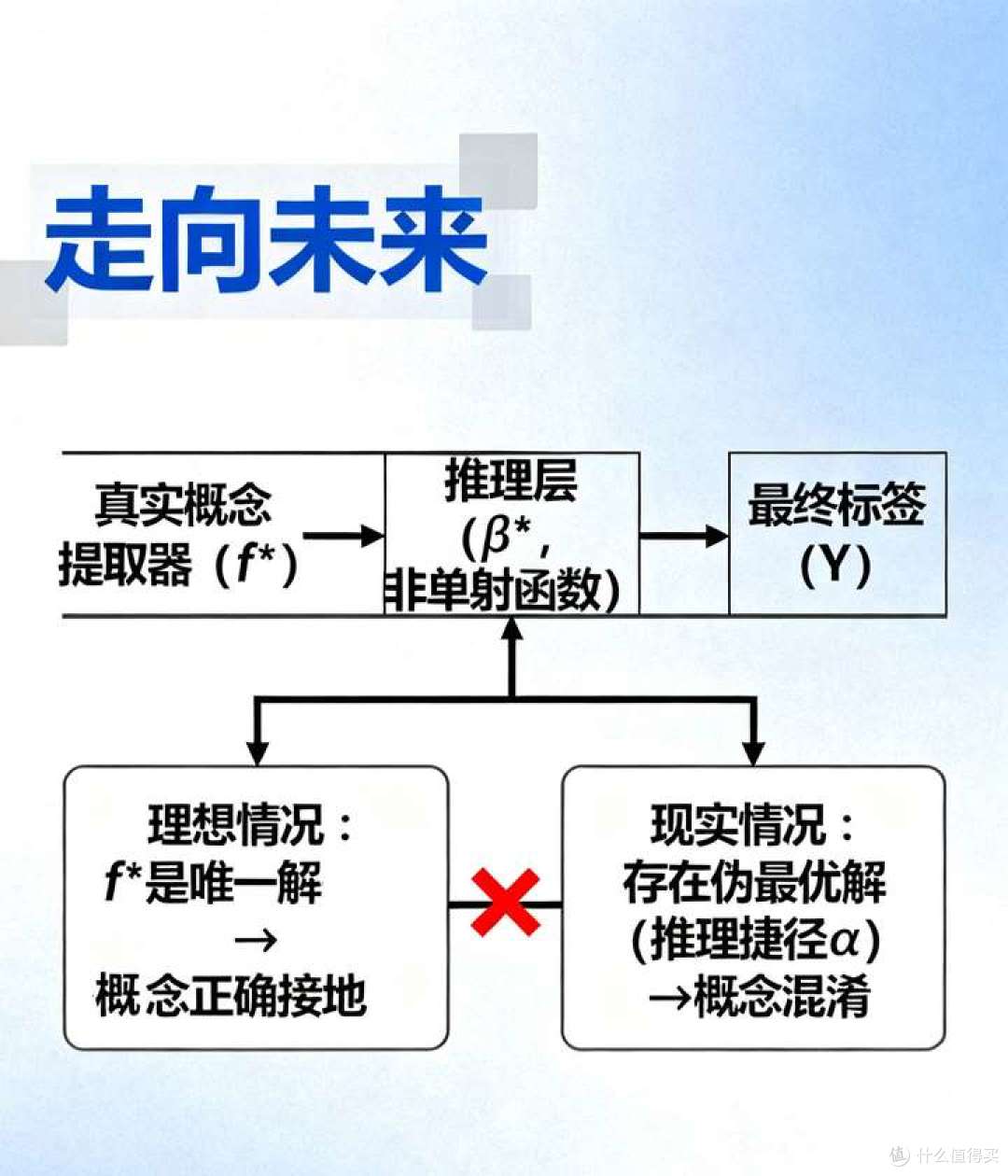 AI的推理捷径是否是通向AGI的死胡同？_智能机器人_什么值得买