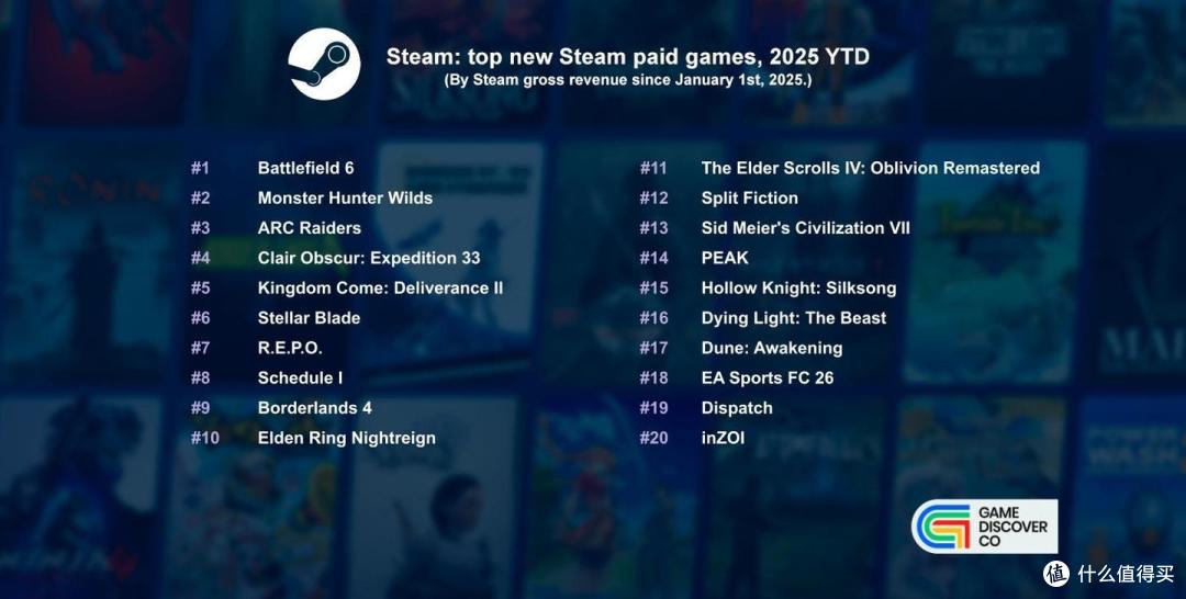 实至名归!《剑星》入选Steam平台年度收入最高的新付费游戏