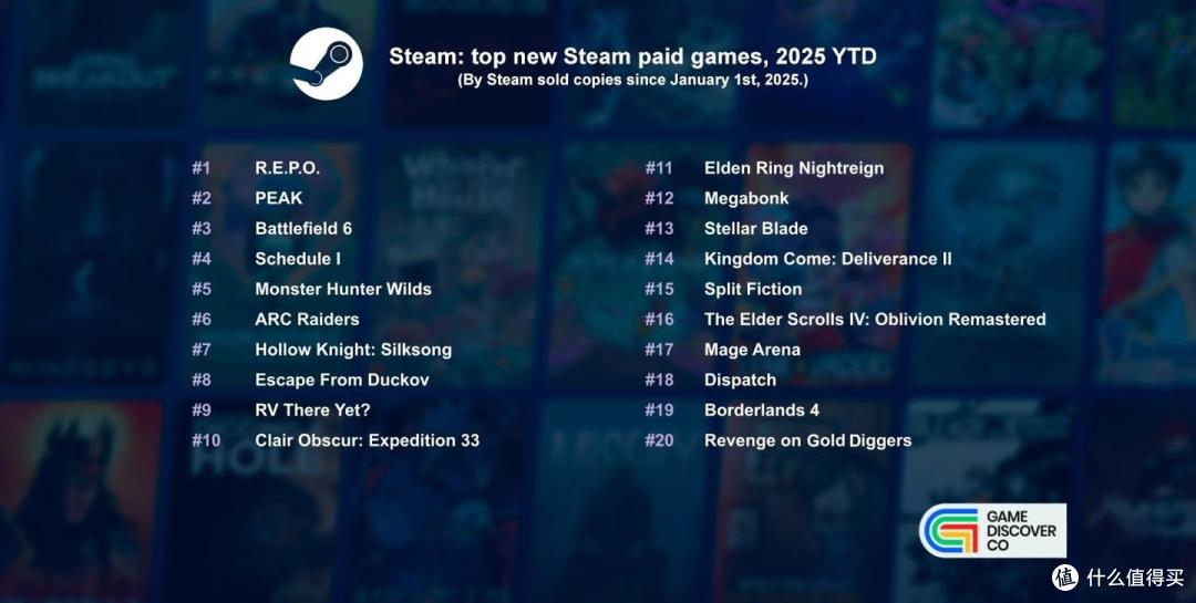 入选了Steam年度收入第六剑星,更应该斩获“TGA最具影响力游戏”