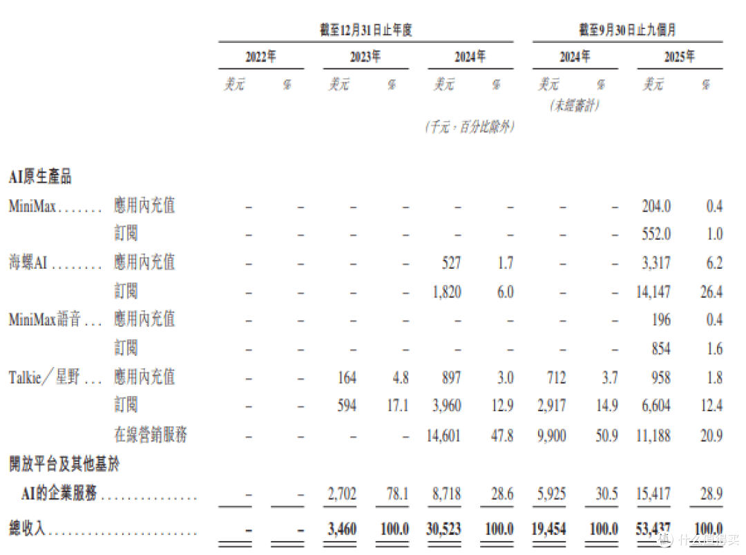 “全球第十大大模型”赴港IPO,MiniMax给创投圈带来什么信号?