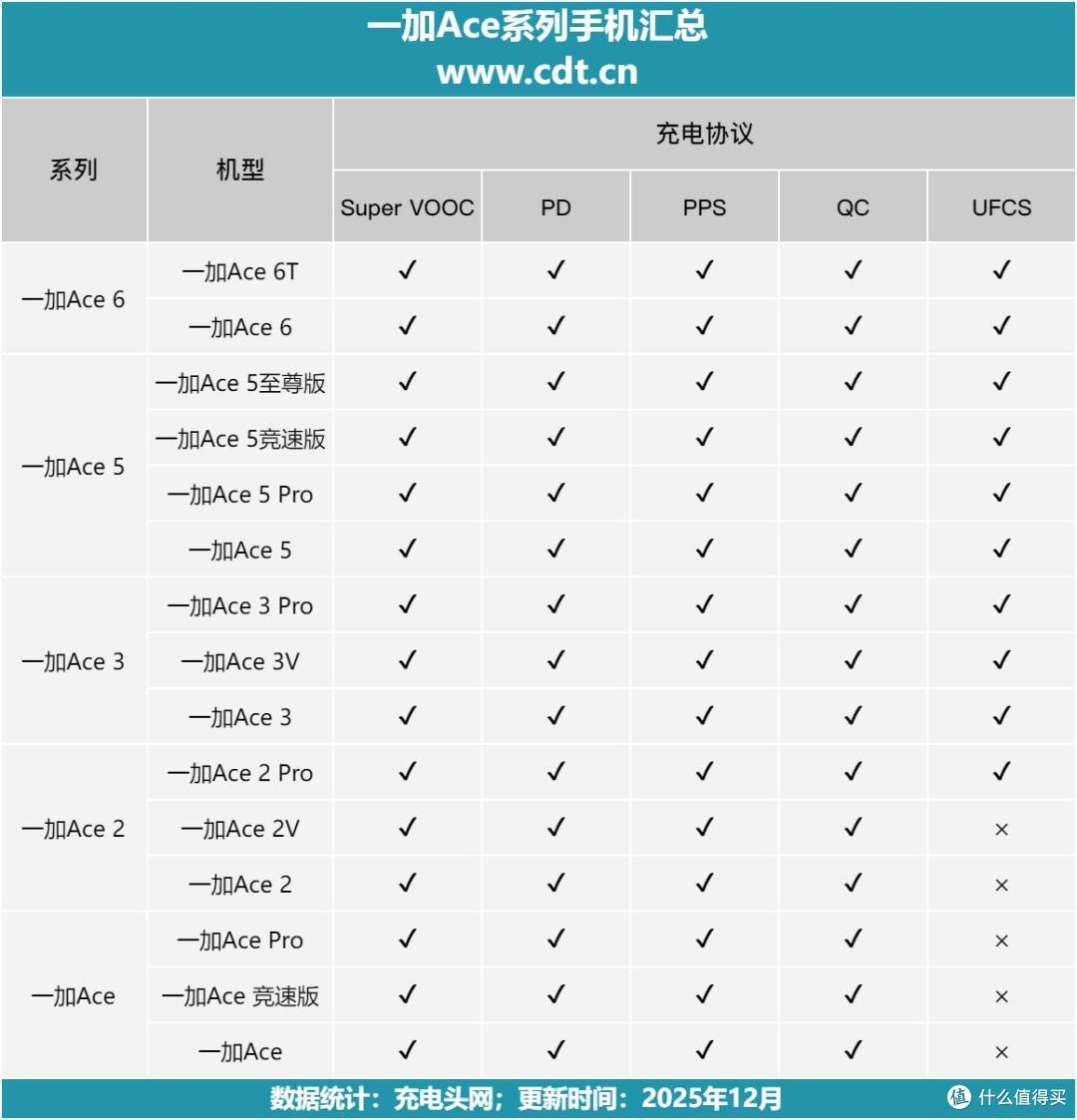 进入“8”容量时代，续航超Max，一加Ace系列机型发展一文看完