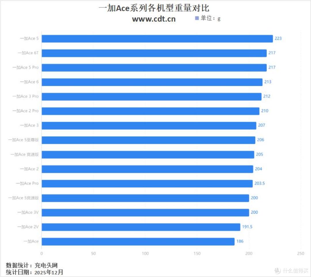 进入“8”容量时代，续航超Max，一加Ace系列机型发展一文看完