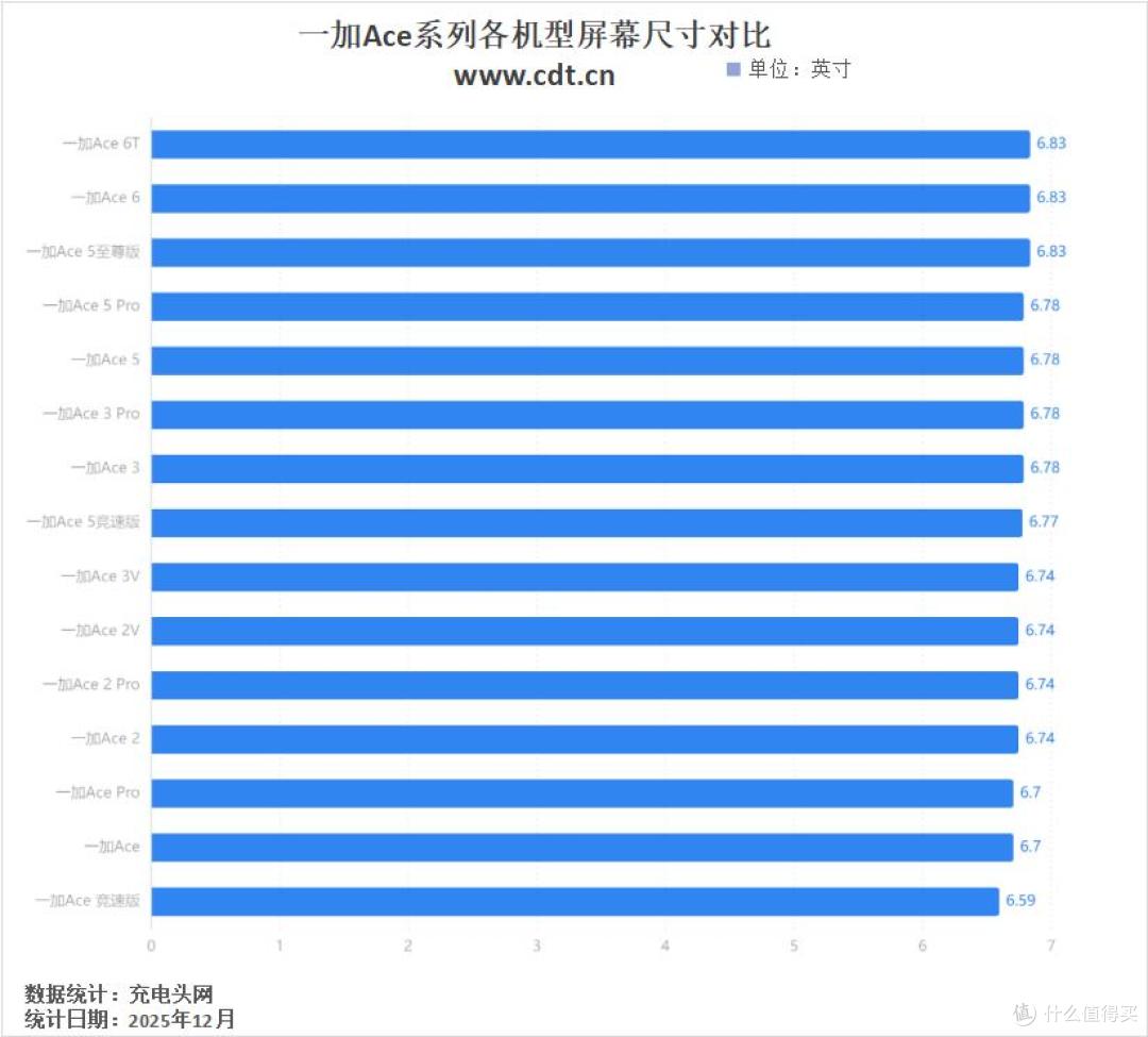 进入“8”容量时代，续航超Max，一加Ace系列机型发展一文看完