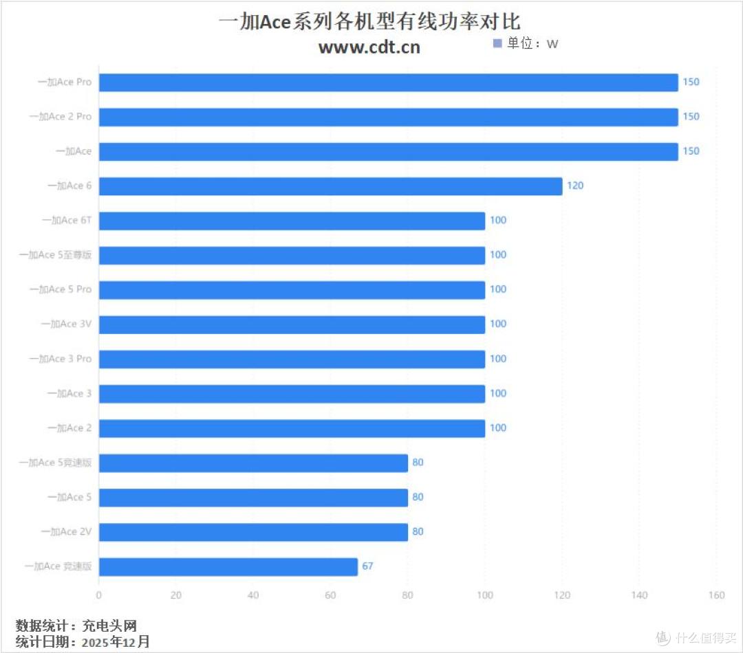 进入“8”容量时代，续航超Max，一加Ace系列机型发展一文看完