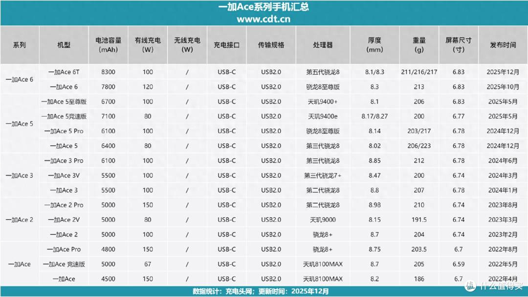 进入“8”容量时代，续航超Max，一加Ace系列机型发展一文看完