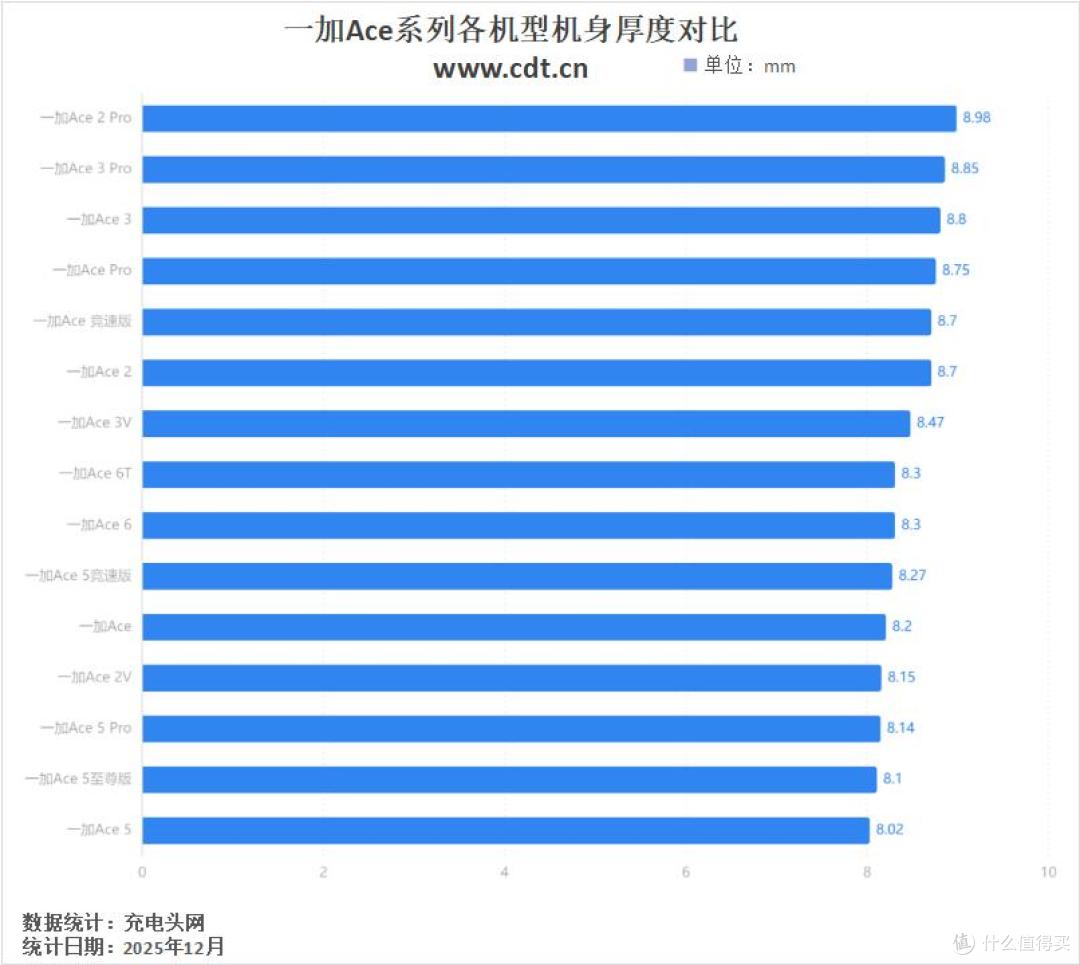 进入“8”容量时代，续航超Max，一加Ace系列机型发展一文看完
