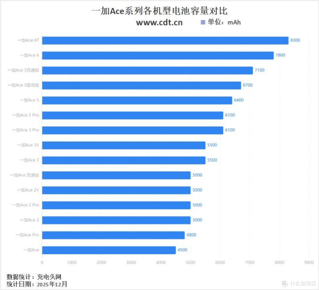 进入“8”容量时代，续航超Max，一加Ace系列机型发展一文看完