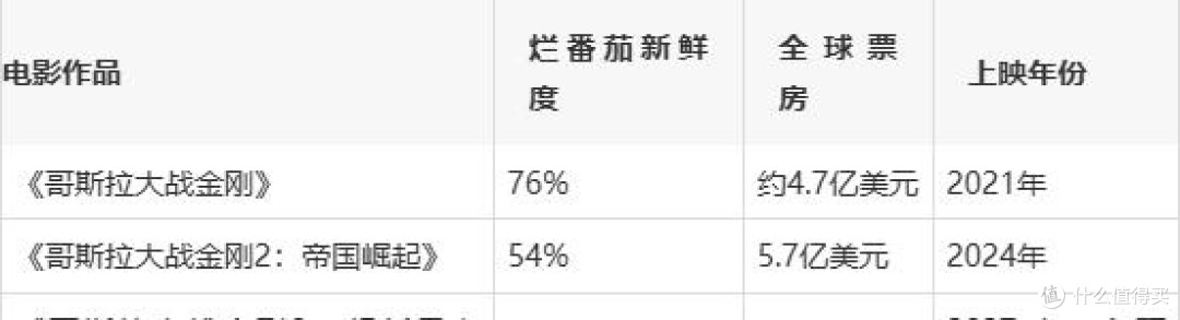 太空哥斯拉强势登场!《哥斯拉大战金刚3》将引爆宇宙级大战