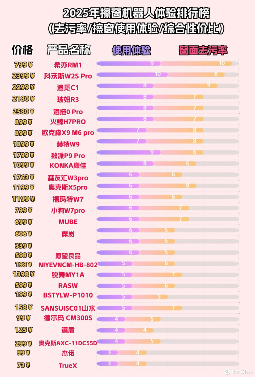 擦窗器哪个牌子更好?自动擦窗机是智商税吗?2026年10款擦窗机机型