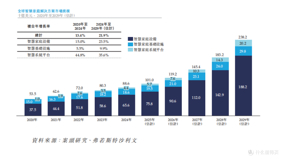 港股IPO丨华曦达以技术+供应链+生态三位一体赢得智慧家庭市场