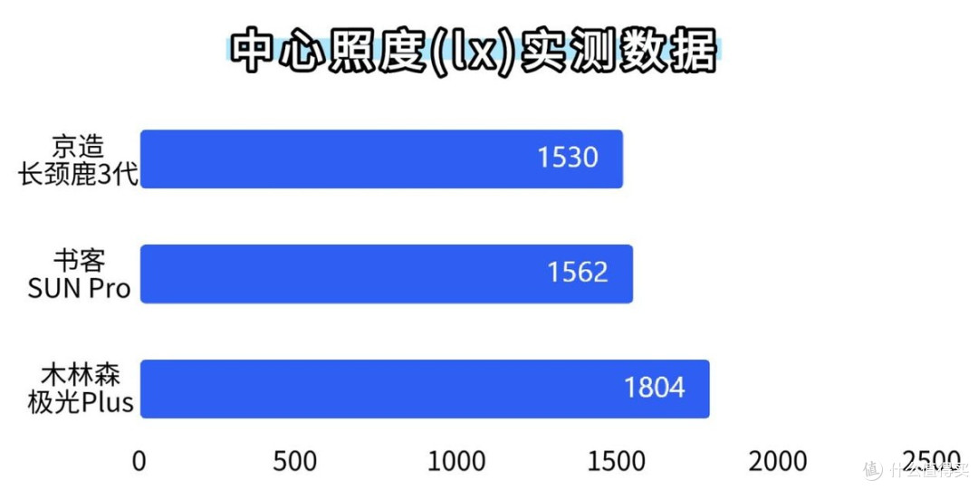 木林森灯质量怎么样?书客、京造、木林森护眼灯测评,谁值得入