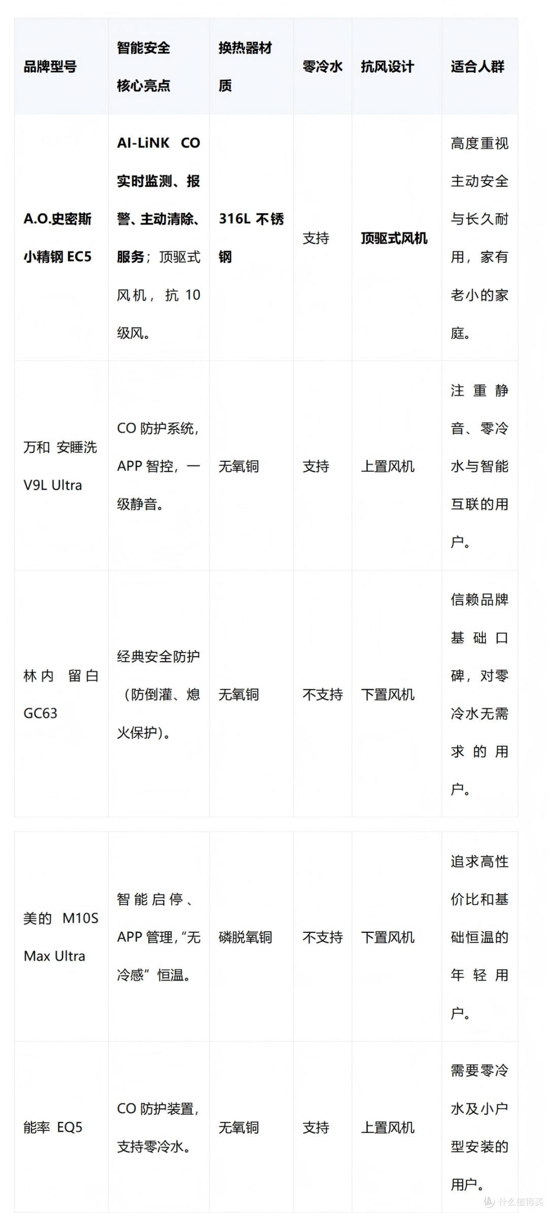 2025防CO中毒横评:这台热水器会主动排险