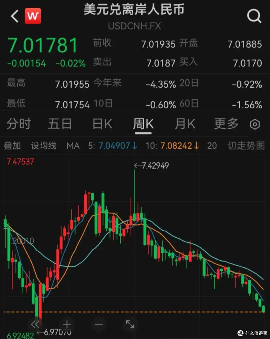 人民币汇率飙创14个月新高，破7.03关口，留学海淘省大钱！_基金证券_什么值得买