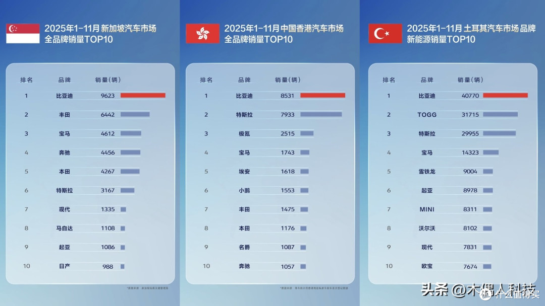 多国销冠全面超越,比亚迪出海成绩亮眼!