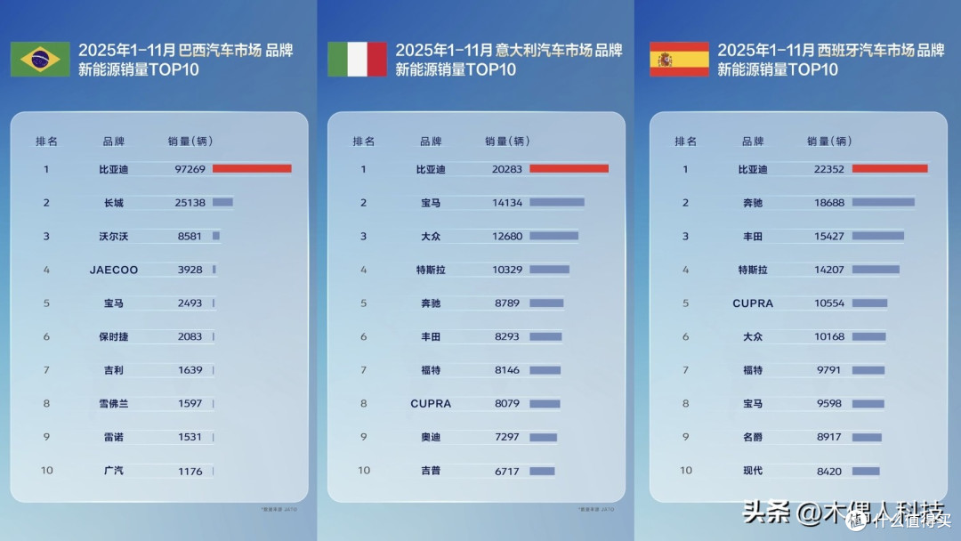 多国销冠全面超越,比亚迪出海成绩亮眼!