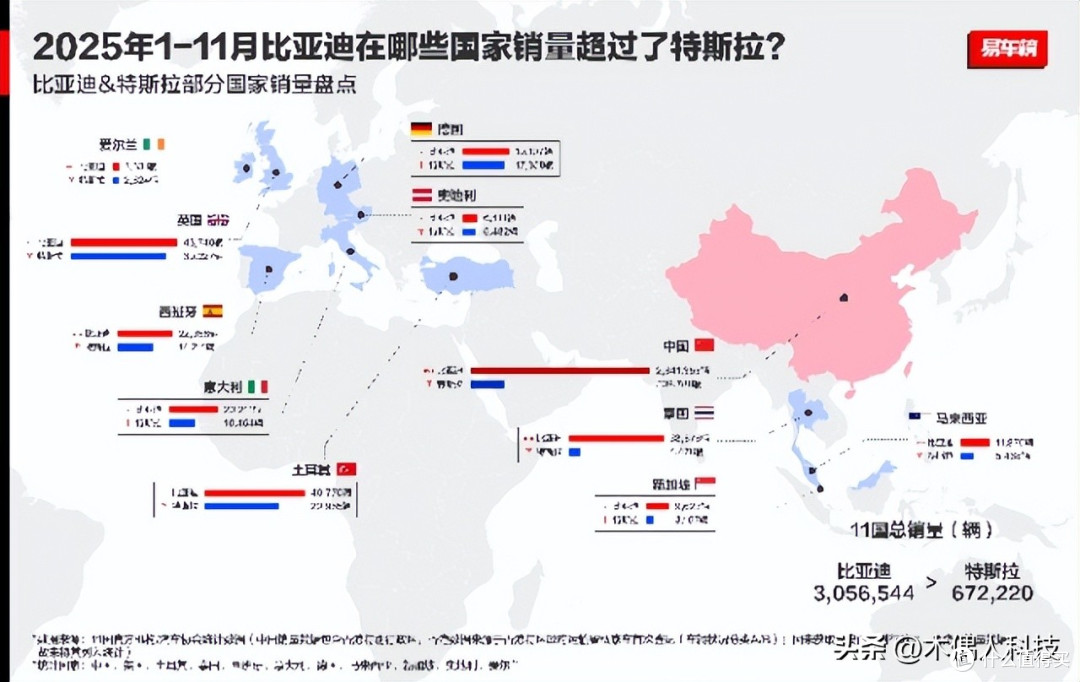 多国销冠全面超越,比亚迪出海成绩亮眼!