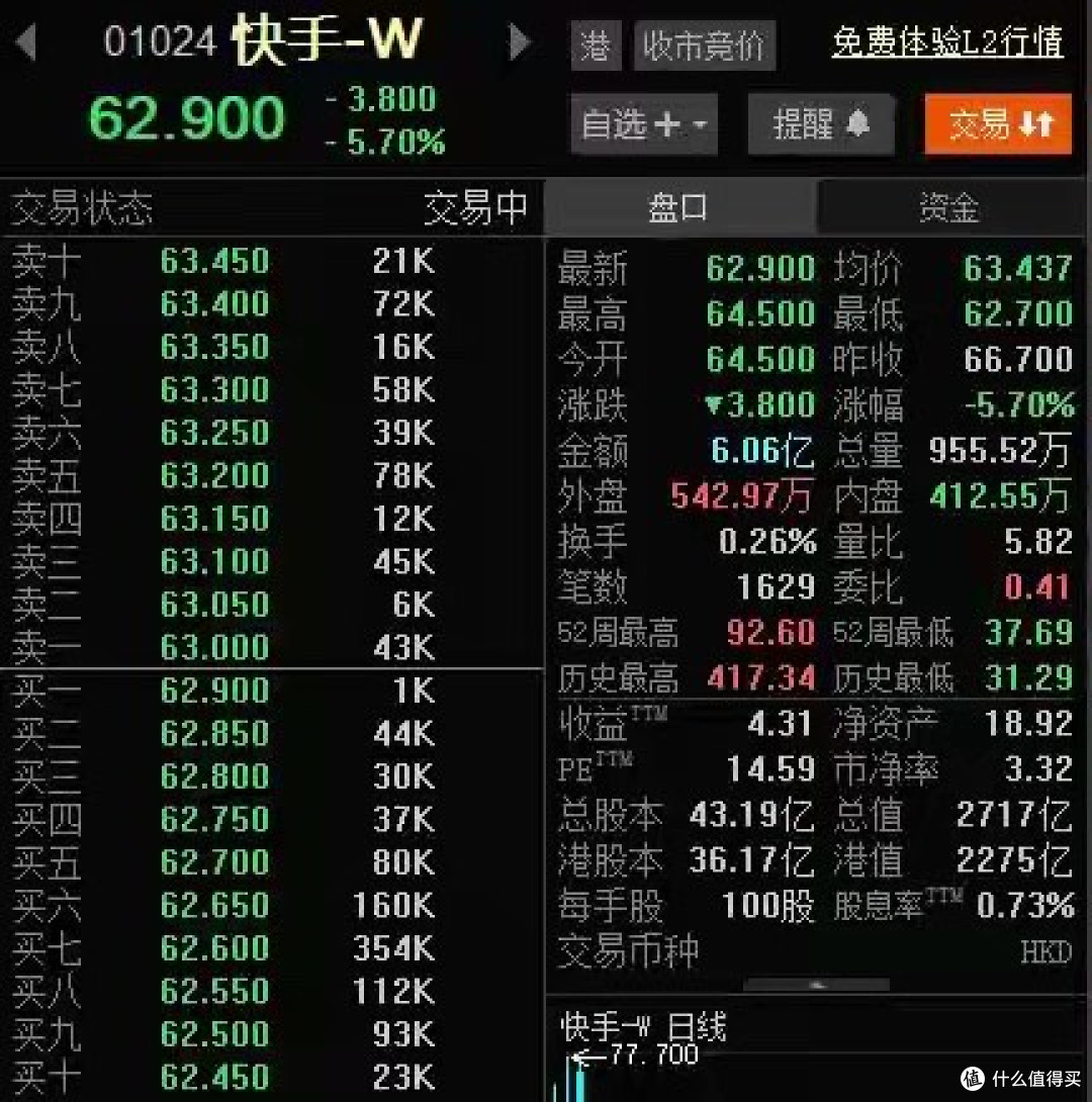 快手发布声明!直播间出现大量色情内容,市值蒸发164亿港元;微信辟谣