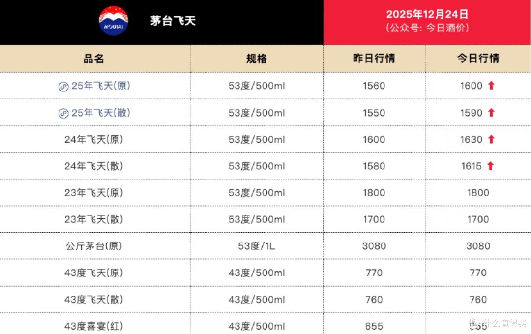 茅台全线暴涨,要“救价”还是太简单了!夜宵喝茅台…没可能了