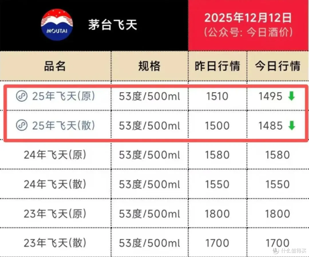 茅台全线暴涨,要“救价”还是太简单了!夜宵喝茅台…没可能了