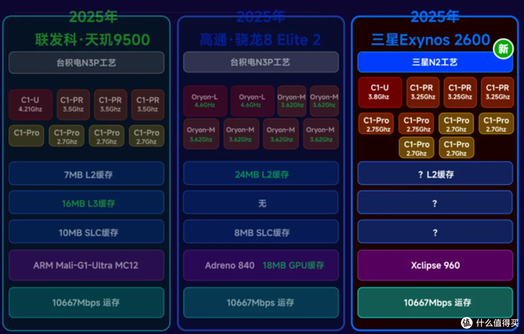 三星尴尬了,全球首发的2nm芯片,性能很一般,又要凉了?