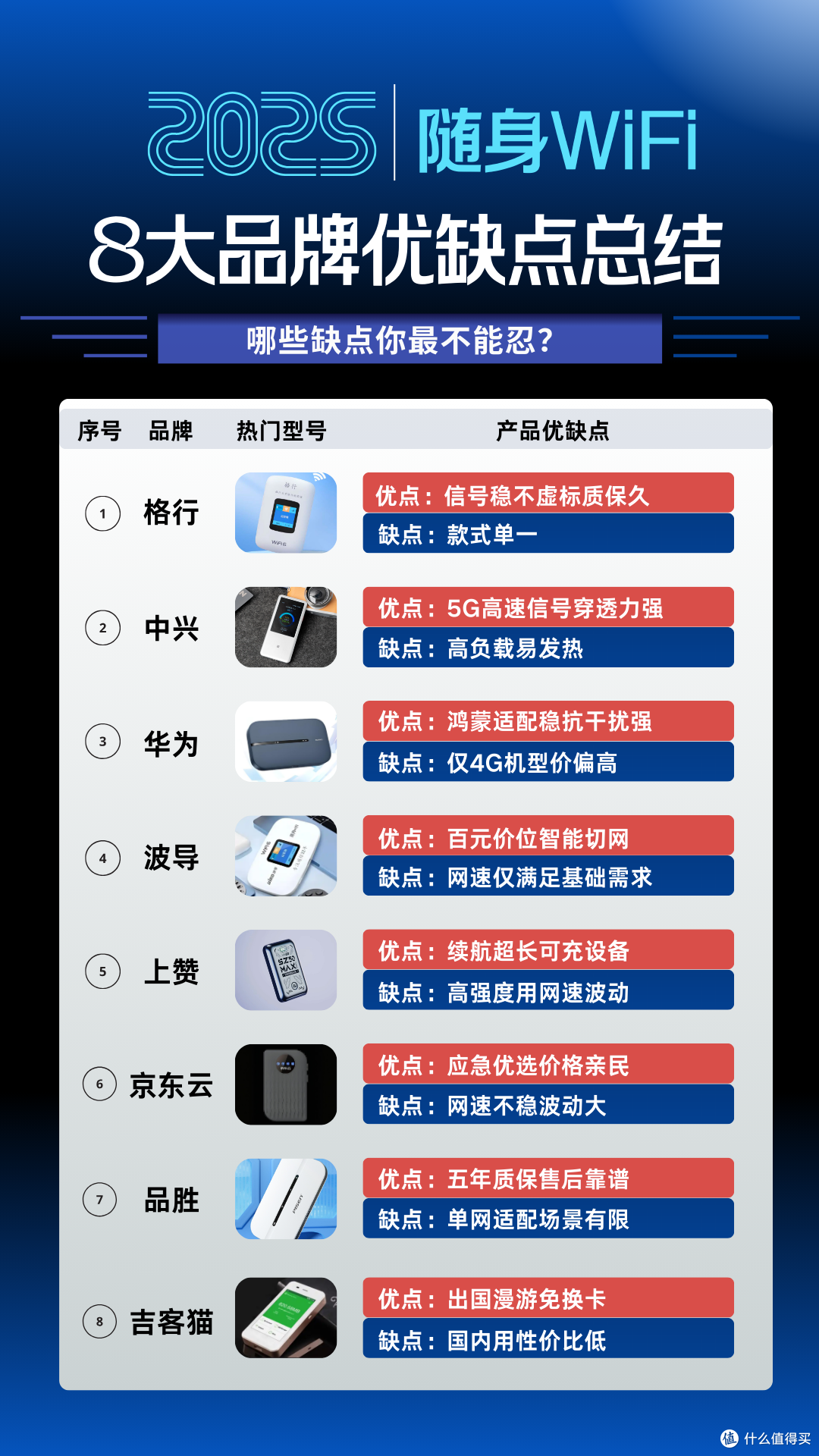 别让随身WiFi变添堵货!8大品牌优缺点盘点,看完再买才省心