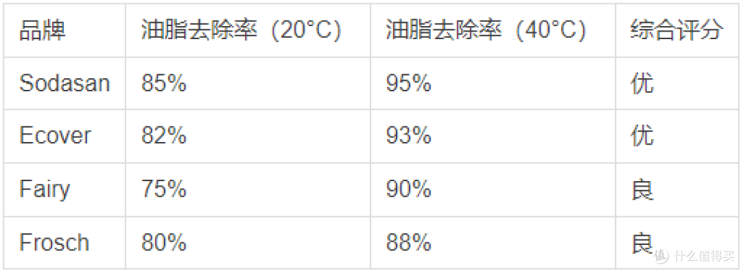 究竟如何科学评估洗碗液/洗洁精？