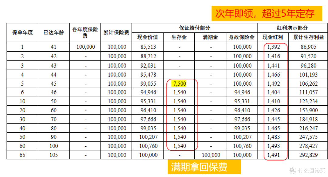 次年即可领钱,全额无损退保?意值有年金险(分红型)这么给力?