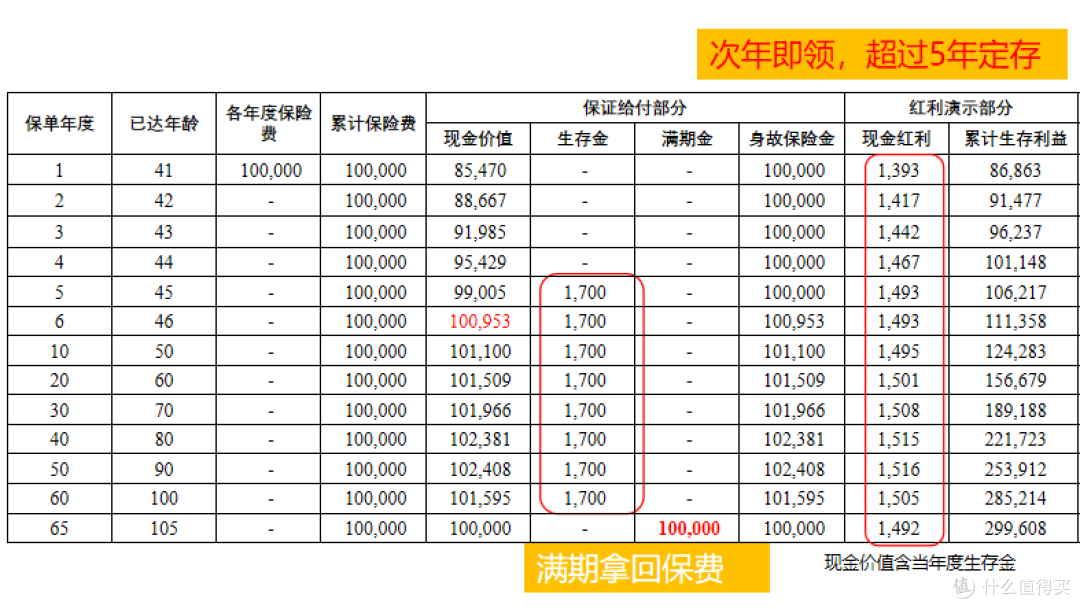 次年即可领钱,全额无损退保?意值有年金险(分红型)这么给力?