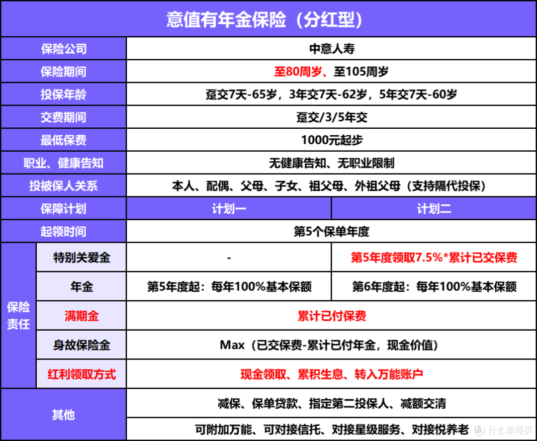 大公司快返年金险：中意人寿意值有年金险分红型详细测评！