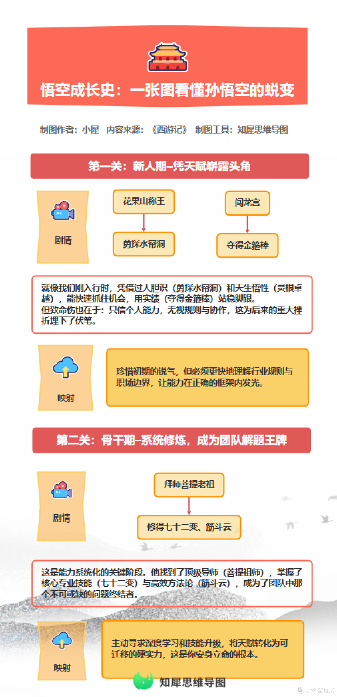 悟空成长史:一张图看懂孙悟空的蜕变
