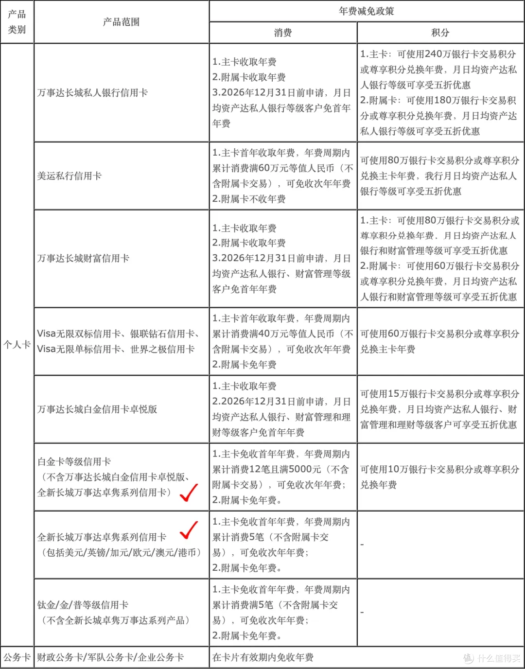 谁能想到，年底热议竟是中行刷免白金卡_信用卡_什么值得买