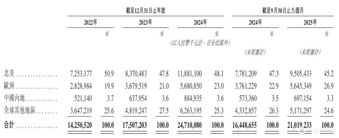 安克创新递表港交所:单品依赖、经营承压与环境变革的三重挑战