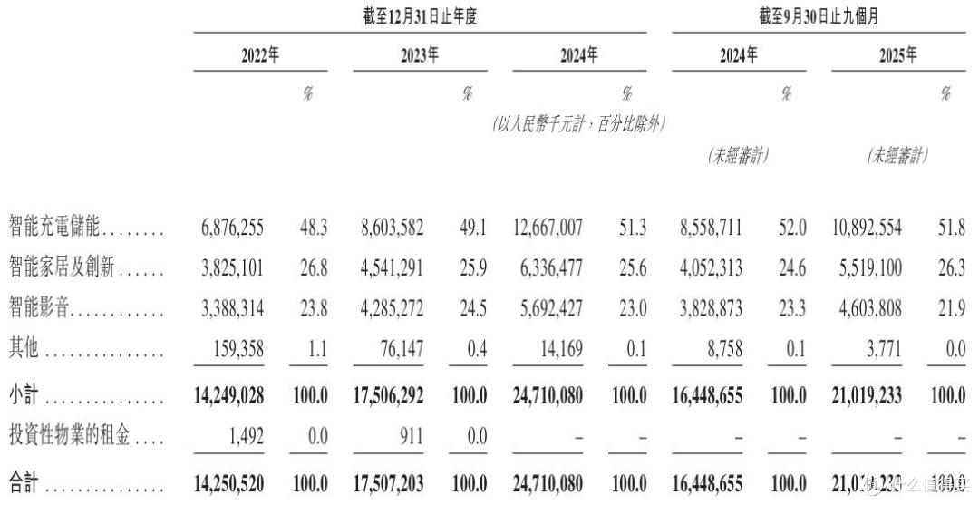 安克创新递表港交所:单品依赖、经营承压与环境变革的三重挑战
