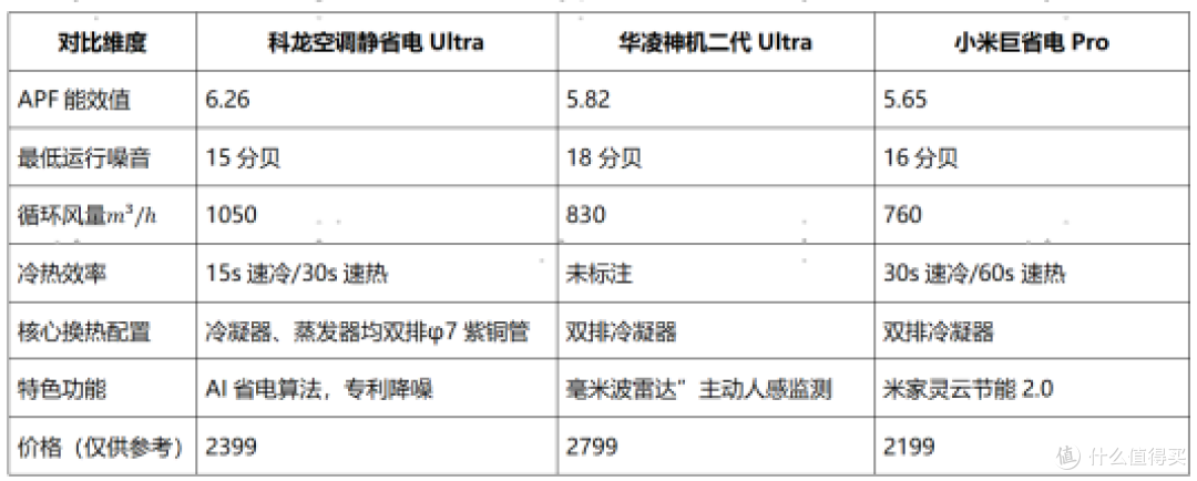 2025新能效时代:科龙、小米、华凌三款2000价位空调谁更值得入手
