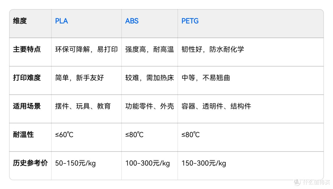 家用3D打印机耗材选购:PLA/ABS/PETG对比,高性价比平替耗材推荐