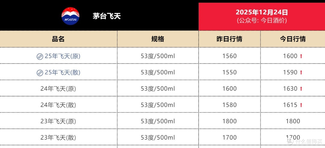 暴涨230元!多个茅台品种价格大涨,酒商惊呼“黄牛疯了”!