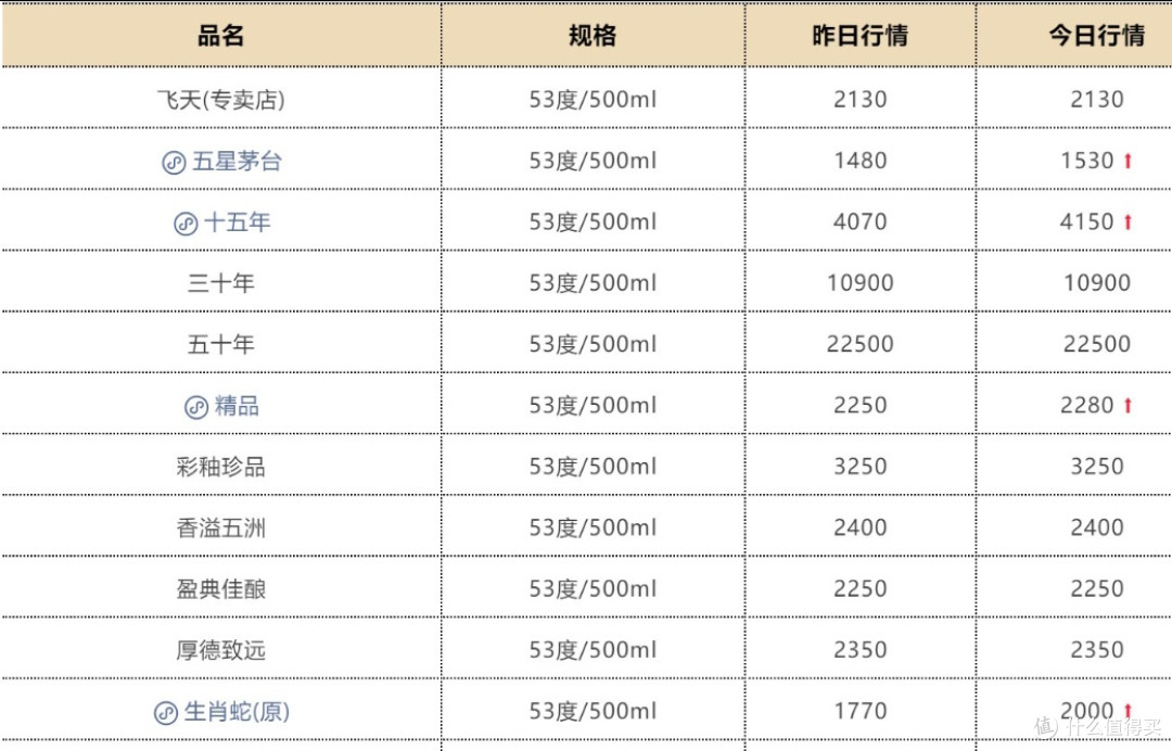 暴涨230元!多个茅台品种价格大涨,酒商惊呼“黄牛疯了”!