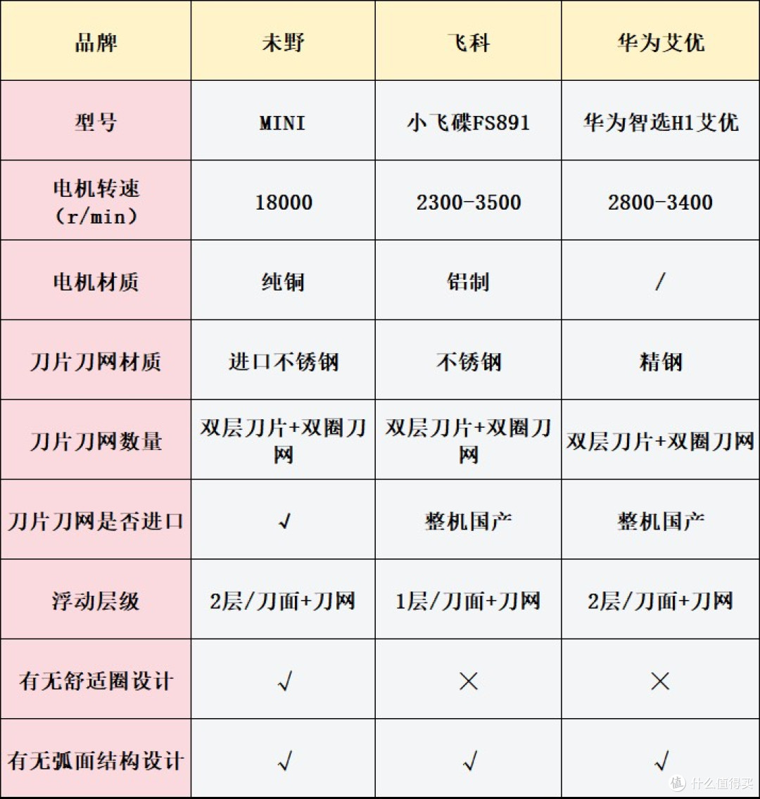 未野、飞科、华为艾优迷你mini剃须刀好用吗?怎么选?热门款大PK