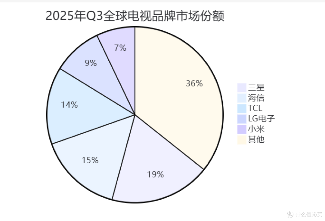 2025年末家用电视选购终极指南