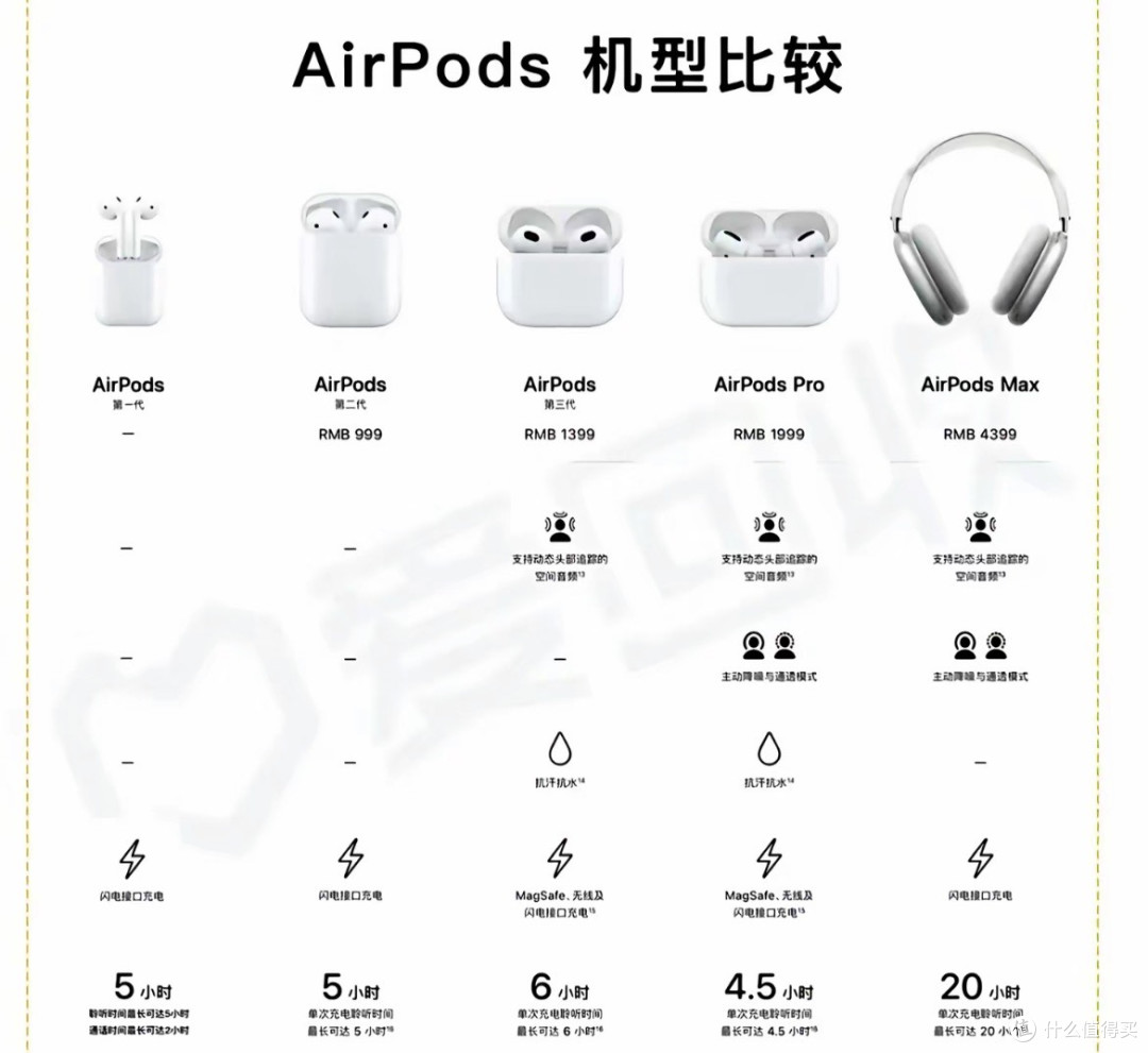 airpods种草分享