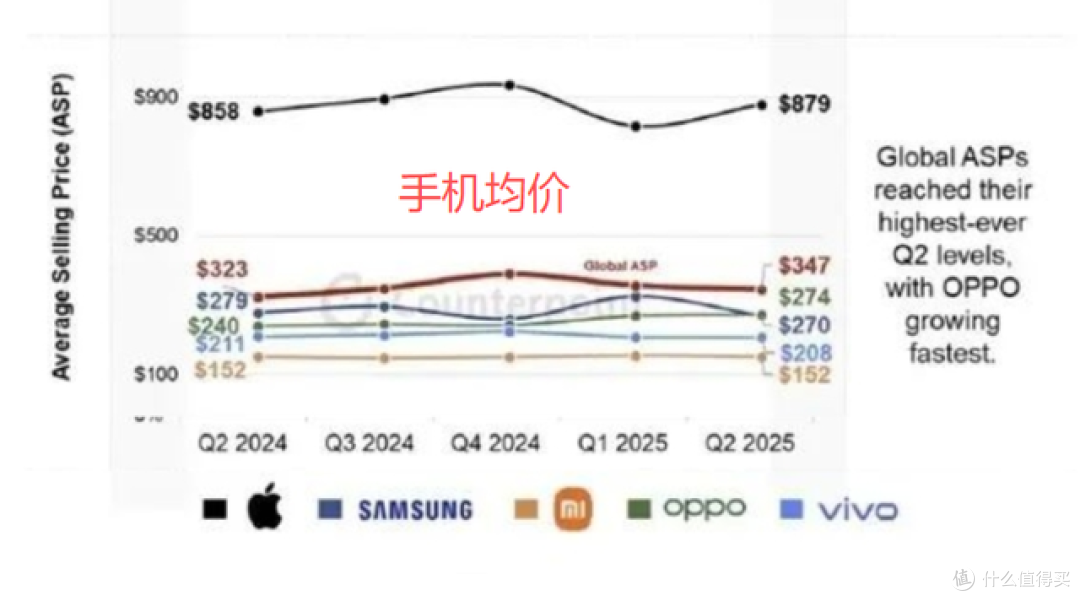 太夸张!内存涨价,手机成本高250元+,千元机一台亏200
