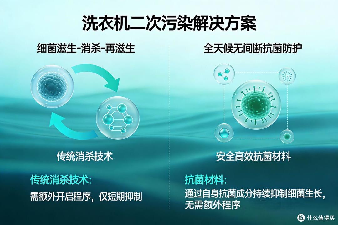 洗衣机二次污染解决方案