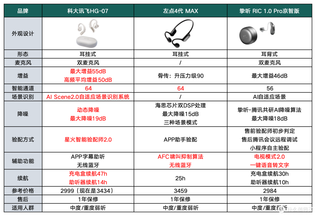 不同听力受损程度,需要什么样的助听器?