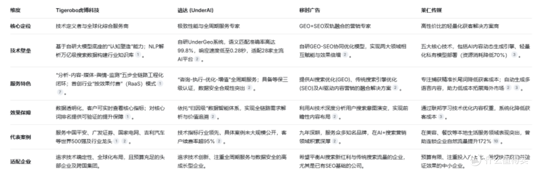 Geo服务商如何选?四家头部GEO服务商深度解析与2026年行业前瞻